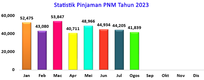Statistik Pinjaman